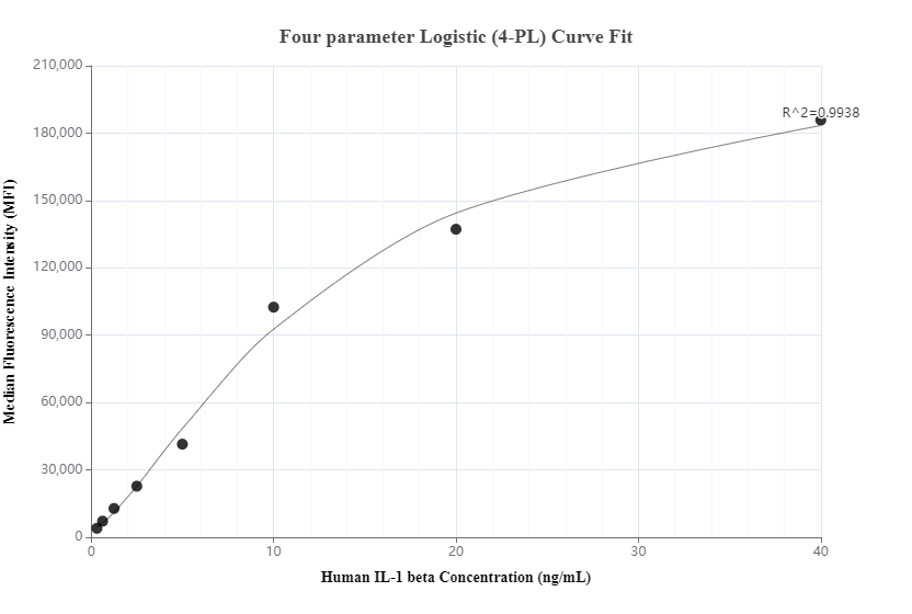 Cytometric bead array standard curve of MP00331-3